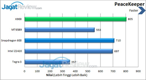 Lenovo K900 - Benchmark Peacekeeper