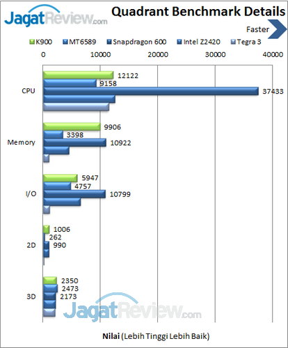 Lenovo K900 - Benchmark Quadrant Details
