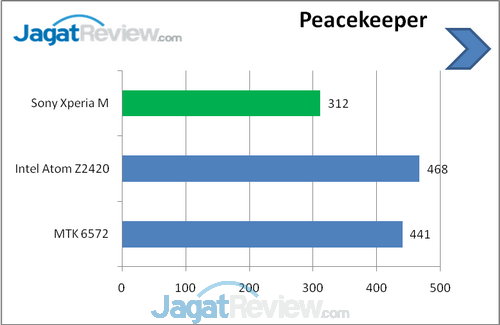 Review Sony Xperia M: Smartphone Ringan dengan Performa Memuaskan 13 Peacekeeper benchmark