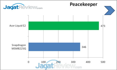 Review Acer Liquid E2: Quad-Core Terjangkau Berlayar 4,5 Inci 13 Peacekeeper benchmark