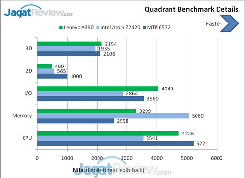 Review Lenovo A390: Android Murah dengan Tampilan Premium 8 Quadrant Benchmark Details