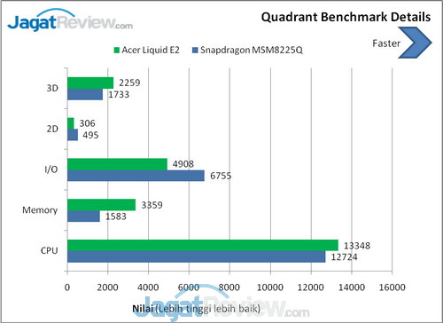 Review Acer Liquid E2: Quad-Core Terjangkau Berlayar 4,5 Inci 7 Quadrant Benchmark details