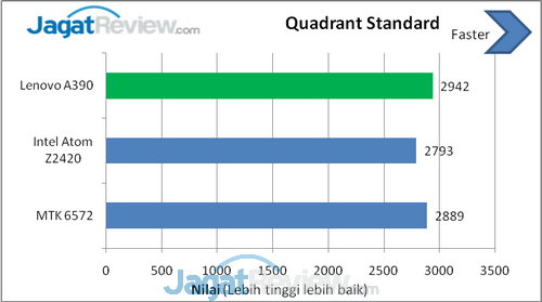 Review Lenovo A390: Android Murah dengan Tampilan Premium 7 Quadrant Standard score