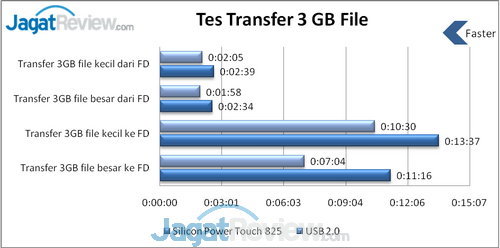 Review Flash Disk Silicon Power Touch 825: Simple, Swivel, dan Kapasitas Besar 5 Tes Transfer file 3GB