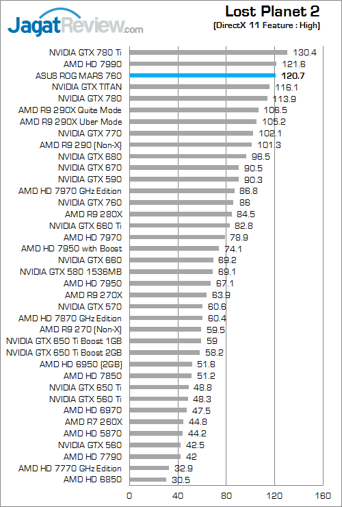 Review VGA ASUS ROG MARS 760: Performa Kencang Duet NVIDIA GTX 700 Termurah 3 asus rog mars 760 lp2