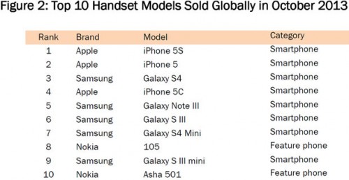 Penjualan iPhone 5S Berhasil Lampaui Samsung Galaxy S4 2 counterpoint-top-sellers-oct-2013