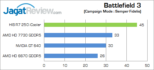 Review HIS Radeon R7 250 iCooler Boost: AMD R7 Murah dengan GPU Oland Terkencang 1 his-r7-250-icooler-bf3