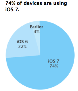 iOS7 Stats