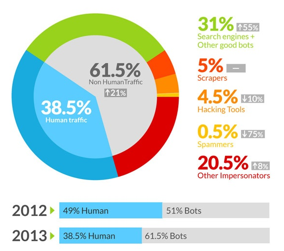 Bots Menguasai Internet 1 incapsula