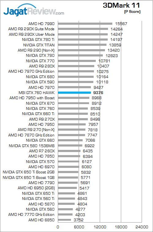 Review MSI GeForce GTX 760 HAWK: NVIDIA 700 Series Murah Rasa Mirip "Lightning" 3 msi gtx 760 hawk 3dm11 01