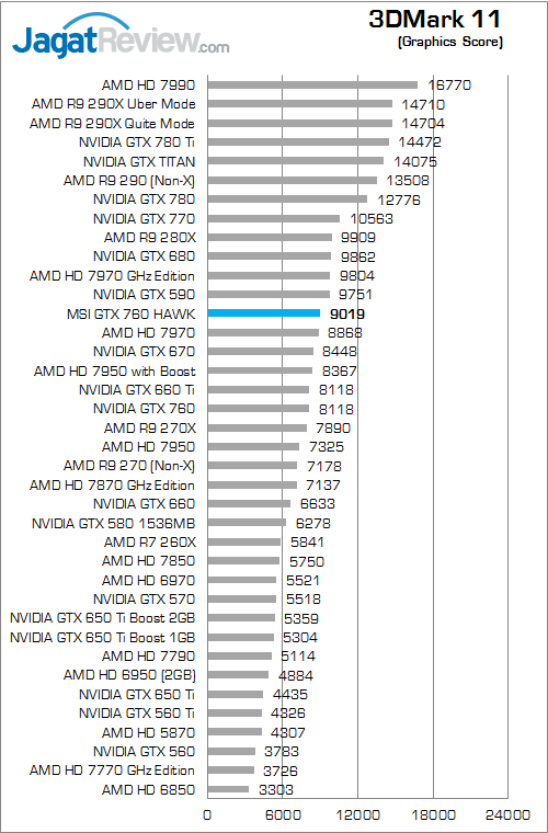 Review MSI GeForce GTX 760 HAWK: NVIDIA 700 Series Murah Rasa Mirip "Lightning" 4 msi gtx 760 hawk 3dm11 02