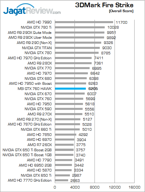 Review MSI GeForce GTX 760 HAWK: NVIDIA 700 Series Murah Rasa Mirip "Lightning" 5 msi gtx 760 hawk 3dmfs 01