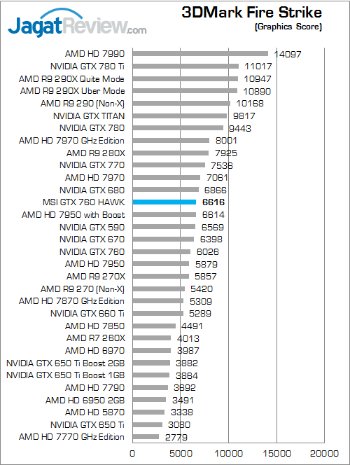 Review MSI GeForce GTX 760 HAWK: NVIDIA 700 Series Murah Rasa Mirip "Lightning" 6 msi gtx 760 hawk 3dmfs 02