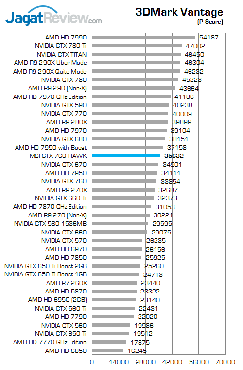 Review MSI GeForce GTX 760 HAWK: NVIDIA 700 Series Murah Rasa Mirip "Lightning" 1 msi gtx 760 hawk 3dmv 01