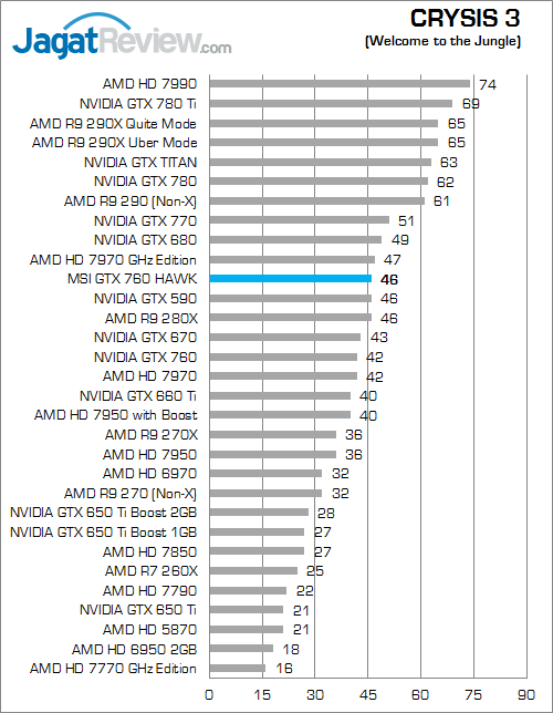 Review MSI GeForce GTX 760 HAWK: NVIDIA 700 Series Murah Rasa Mirip "Lightning" 5 msi gtx 760 hawk crysis3