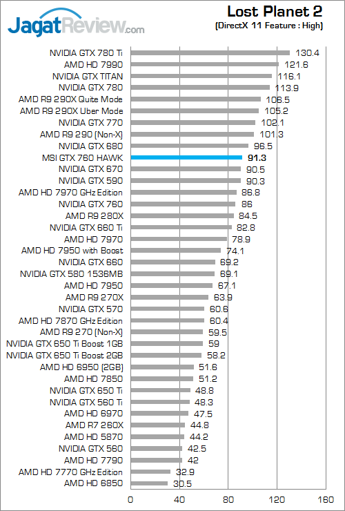 Review MSI GeForce GTX 760 HAWK: NVIDIA 700 Series Murah Rasa Mirip "Lightning" 3 msi gtx 760 hawk lp2