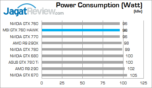 Review MSI GeForce GTX 760 HAWK: NVIDIA 700 Series Murah Rasa Mirip "Lightning" 6 msi gtx 760 hawk watt 02