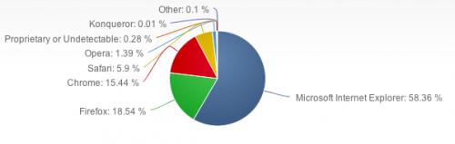 Internet Explorer 11 Mendekati Safari 1 net-applications-nov2013