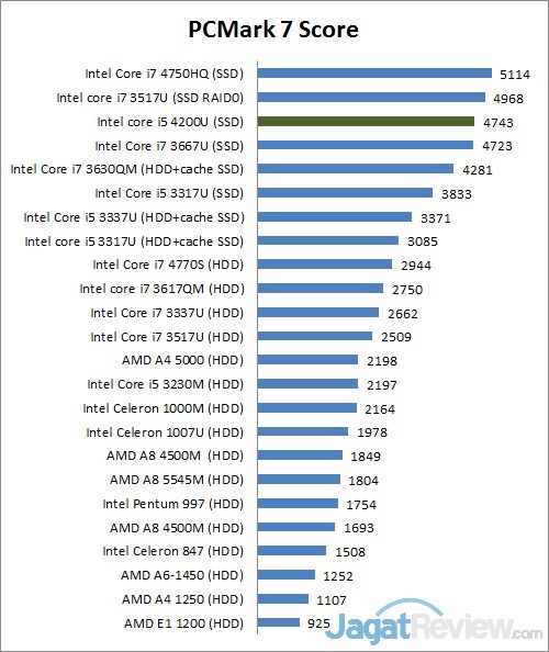 pcmark7