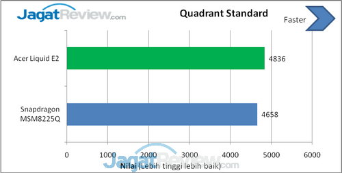 Review Acer Liquid E2: Quad-Core Terjangkau Berlayar 4,5 Inci 8 quadrant score