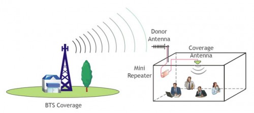 Pemerintah Ancam Pengguna Alat Penguat Sinyal 1 repeater 2