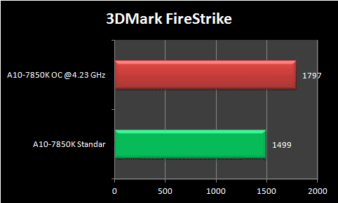 Preview Overclocking AMD A10-7850K dengan Gigabyte G1 Sniper A88X 2 3DMark-FS-Kaveri