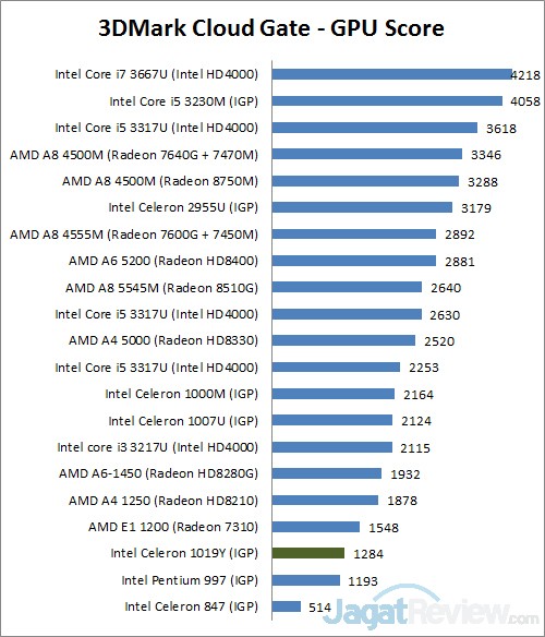 Review Acer Aspire V5 132P: Notebook Kecil dengan Layar Touchscreen 2 3dmark cg