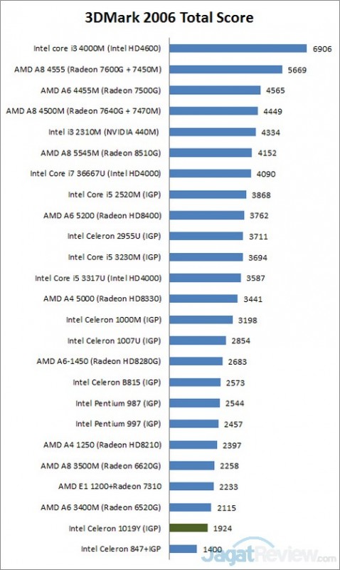 Review Acer Aspire V5 132P: Notebook Kecil dengan Layar Touchscreen 1 3dmark6
