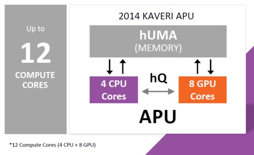 Review AMD Kaveri A10-7850K & A10-7700K: APU Masa Depan 4 AMDHSA