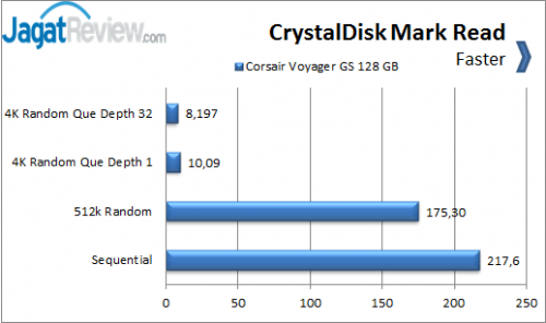 Flash Drive Corsair Voyager GS 128 GB USB 3 _ CrystalDisk-Mark-Read-Chart