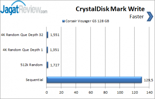 Flash Drive Corsair Voyager GS 128 GB USB 3 _ CrystalDisk-Mark-Write-Chart