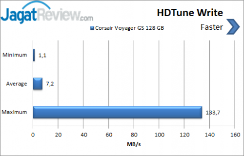 Flash Drive Corsair Voyager GS 128 GB USB 3 _ HDTunes-Write-Chart