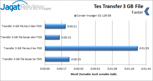 Flash Drive Corsair Voyager GS 128 GB USB 3 _ Tes-Transfer-File-3-GB-Chart