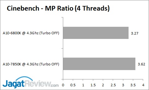 Review AMD Kaveri A10-7850K & A10-7700K: APU Masa Depan 6 IPC_CinebenchR115_MPRATIO