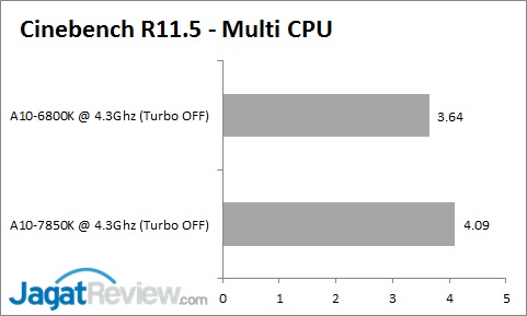 Review AMD Kaveri A10-7850K & A10-7700K: APU Masa Depan 5 IPC_CinebenchR115_Multi