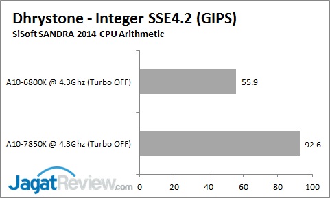 Review AMD Kaveri A10-7850K & A10-7700K: APU Masa Depan 2 IPC_Dhrystone