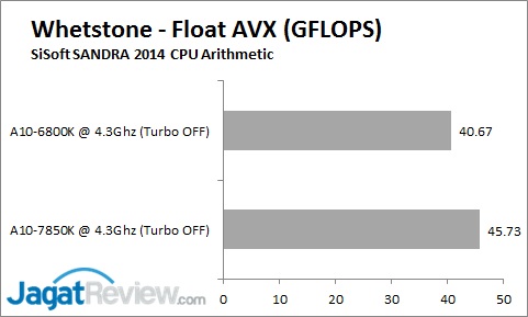 Review AMD Kaveri A10-7850K & A10-7700K: APU Masa Depan 3 IPC_Whetstone