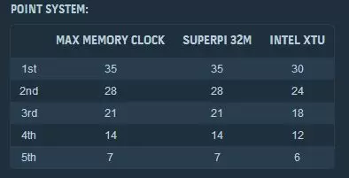 HyperX OC Takeover (HOT) World Finals Telah Berakhir! 3 Point