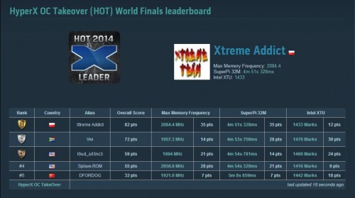 HyperX OC Takeover (HOT) World Finals Telah Berakhir! 4 Scoreboard