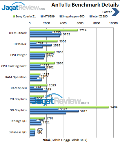 Review Sony Xperia Z1: Smartphone Android Tahan Air Terbaik 8 Sony Xperia Z1 - Benchmark Antutu Details