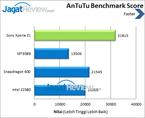 Review Sony Xperia Z1: Smartphone Android Tahan Air Terbaik 7 Sony Xperia Z1 - Benchmark Antutu