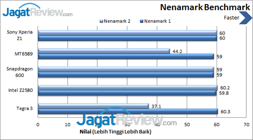 Review Sony Xperia Z1: Smartphone Android Tahan Air Terbaik 2 Sony Xperia Z1 - Benchmark Nenamark
