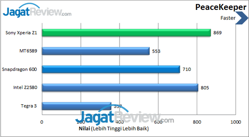 Review Sony Xperia Z1: Smartphone Android Tahan Air Terbaik 3 Sony Xperia Z1 - Benchmark Peacekeeper