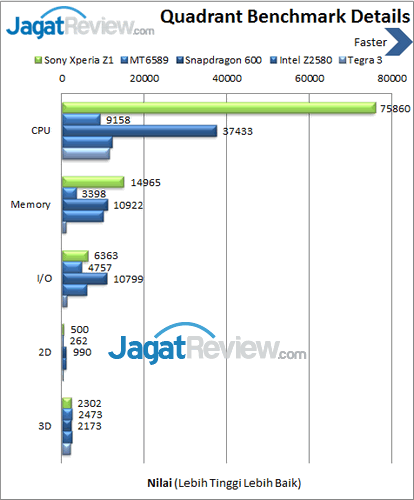 Review Sony Xperia Z1: Smartphone Android Tahan Air Terbaik 5 Sony Xperia Z1 - Benchmark Quadrant Details