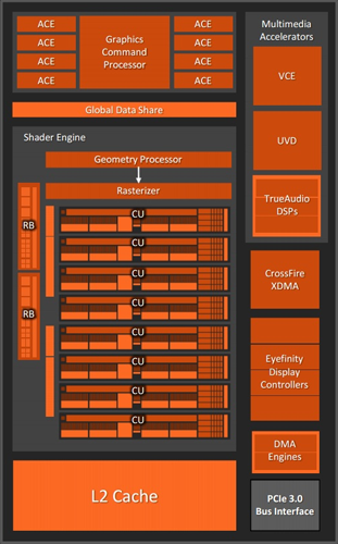 Teknologi AMD Kaveri: Perbedaan dan Peningkatan 2 amd apu kaveri gpu diagram