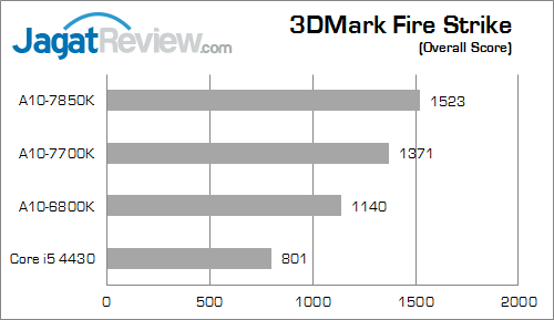 amd apu kaveri result 3dmfs