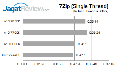 amd apu kaveri result 7zip 01