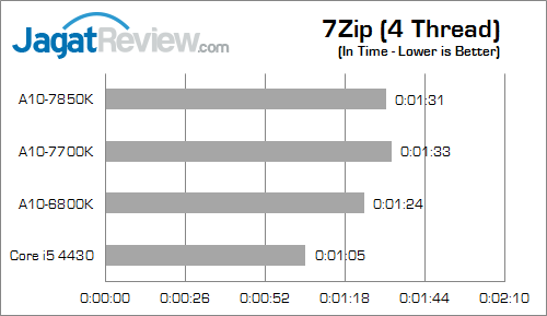 amd apu kaveri result 7zip 02
