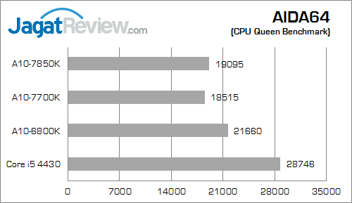 amd apu kaveri result aida64 cpu queen fix