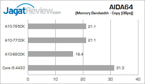 amd apu kaveri result aida64 memory copy fix